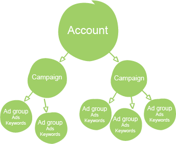 AdWords-Account-Structure